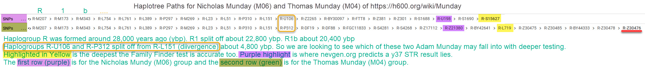 Family Finder Vs Predicted Y37